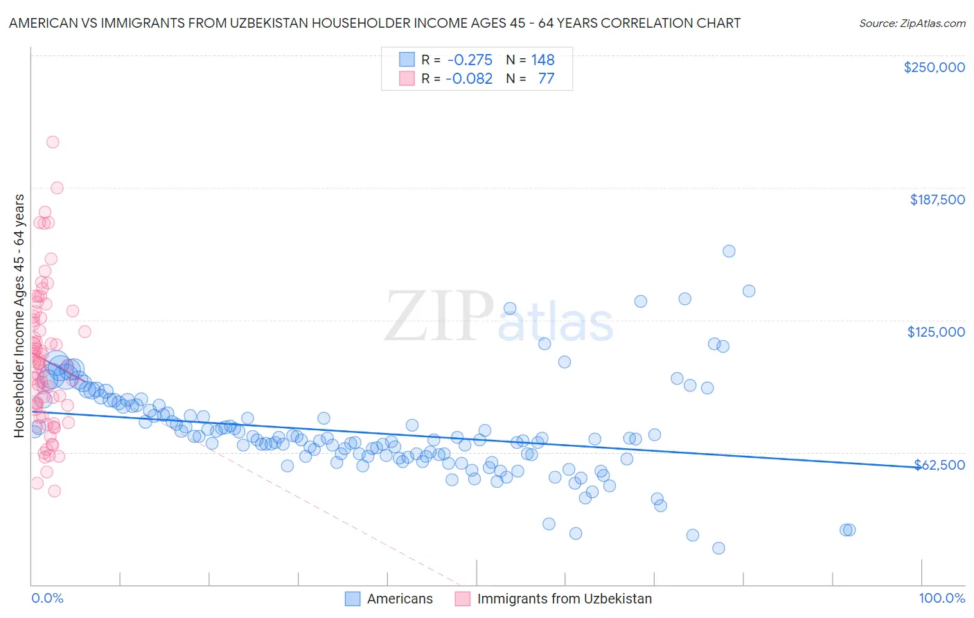 American vs Immigrants from Uzbekistan Householder Income Ages 45 - 64 years
