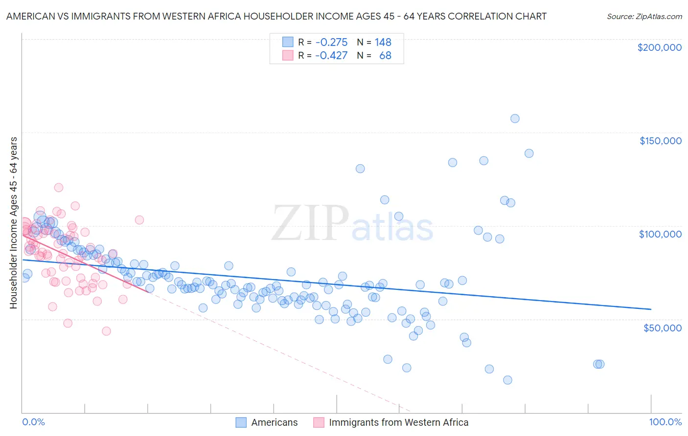 American vs Immigrants from Western Africa Householder Income Ages 45 - 64 years