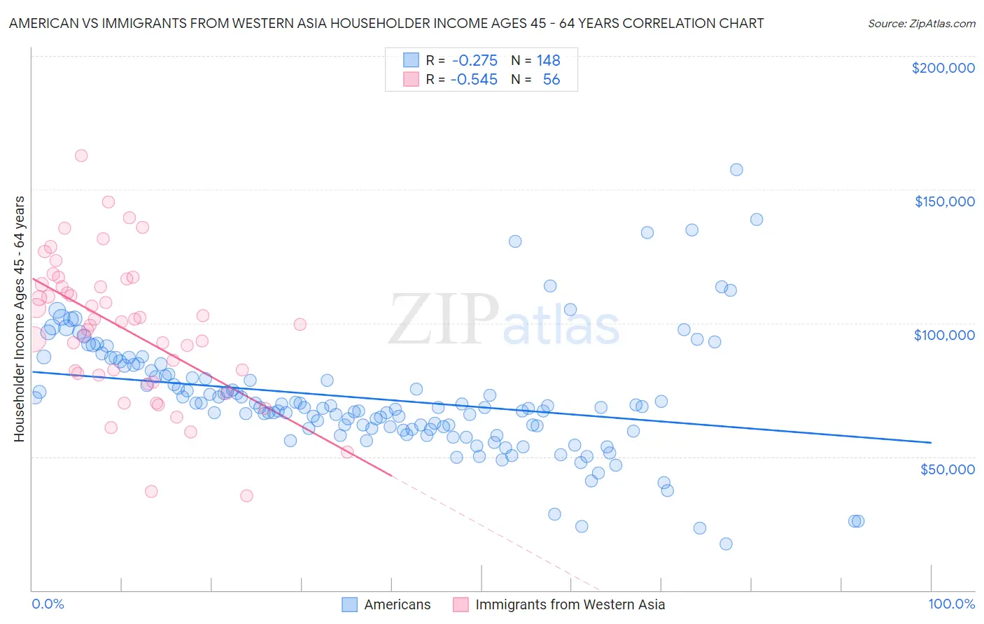 American vs Immigrants from Western Asia Householder Income Ages 45 - 64 years