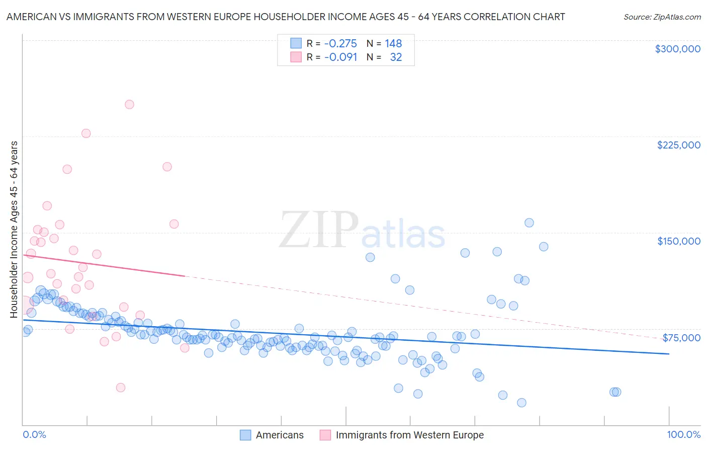 American vs Immigrants from Western Europe Householder Income Ages 45 - 64 years