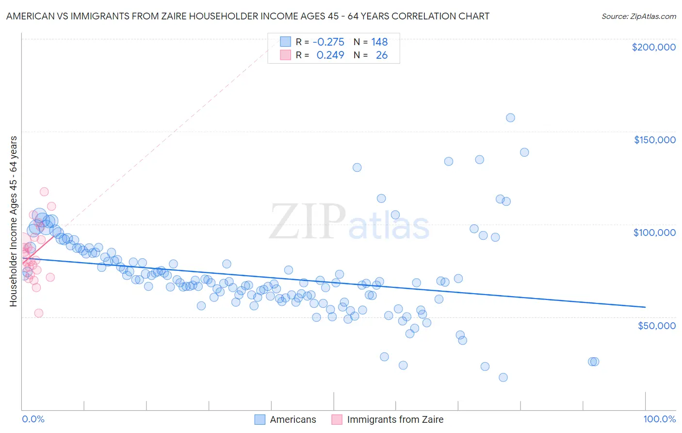 American vs Immigrants from Zaire Householder Income Ages 45 - 64 years