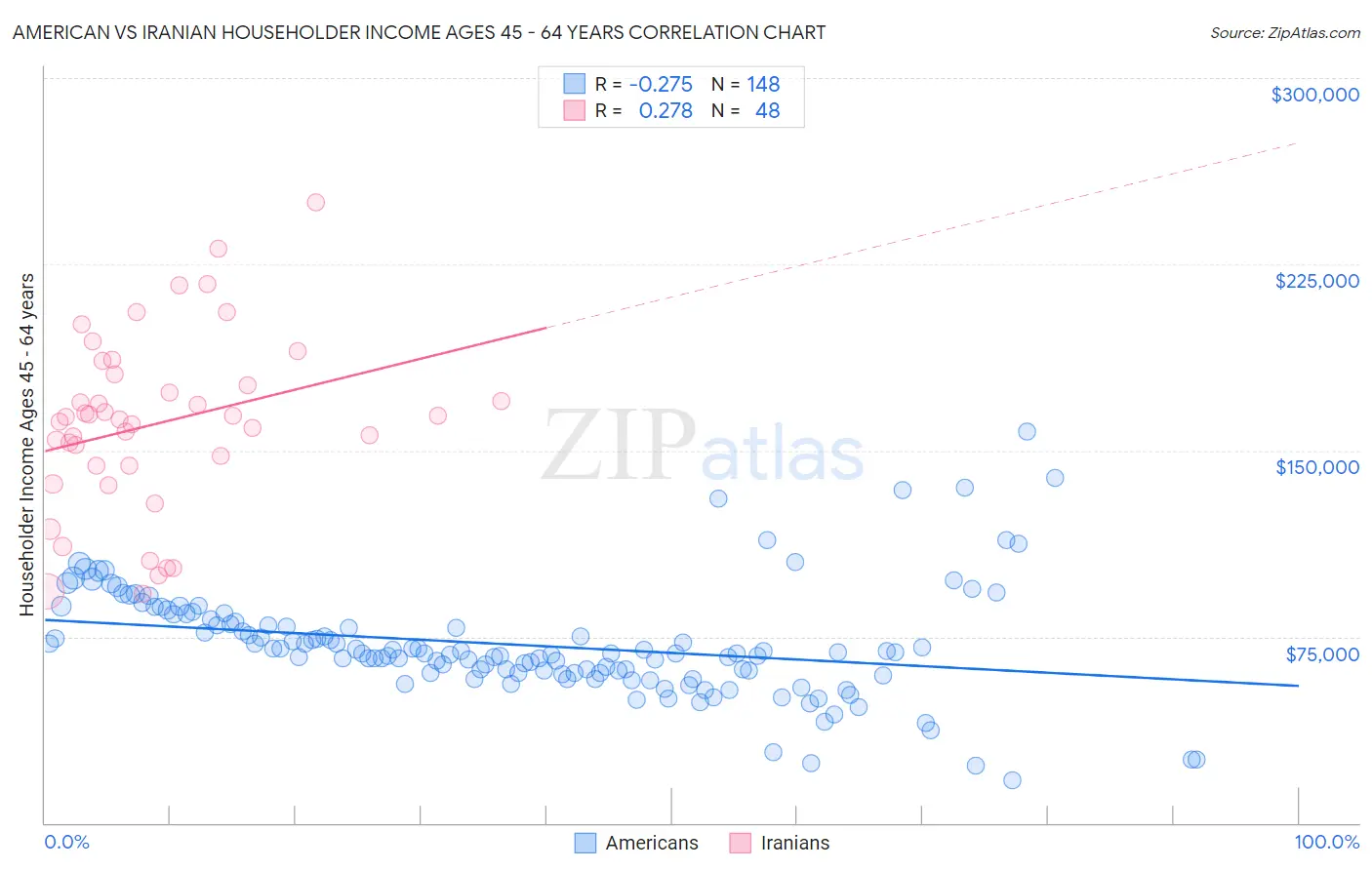 American vs Iranian Householder Income Ages 45 - 64 years