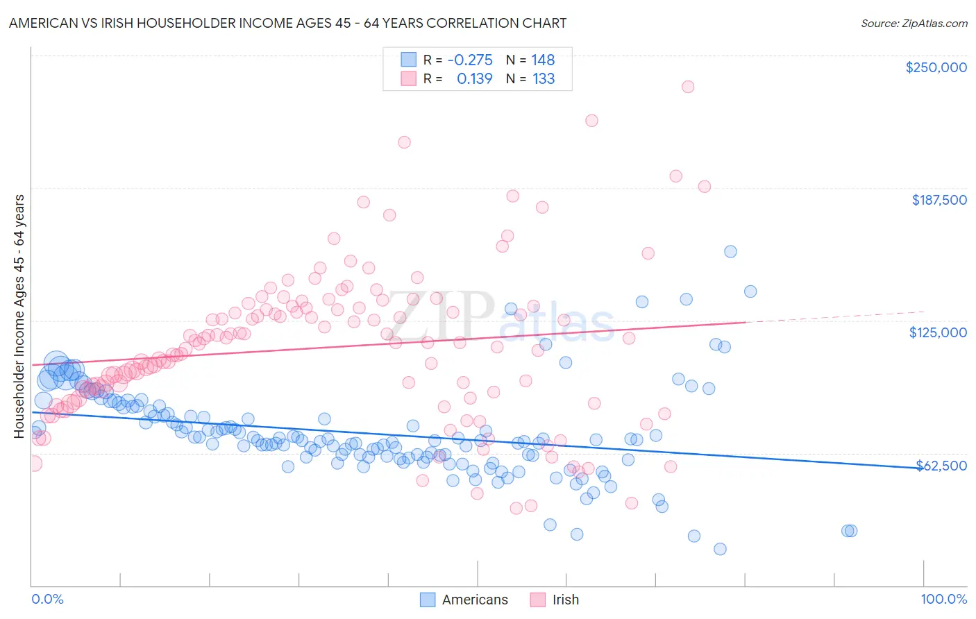 American vs Irish Householder Income Ages 45 - 64 years