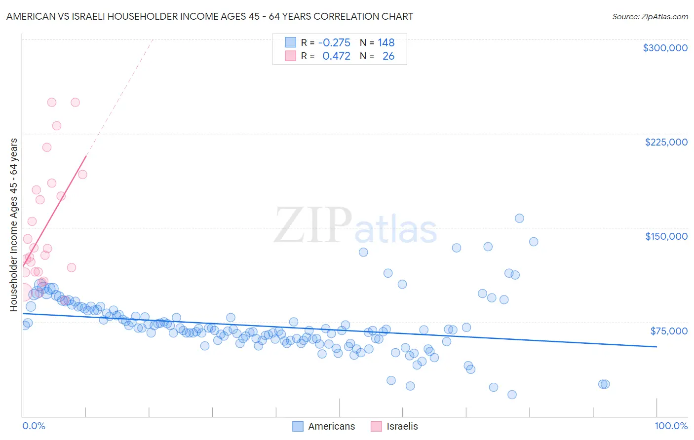 American vs Israeli Householder Income Ages 45 - 64 years