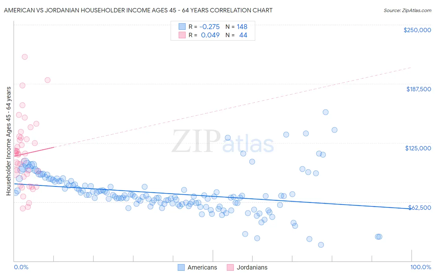 American vs Jordanian Householder Income Ages 45 - 64 years