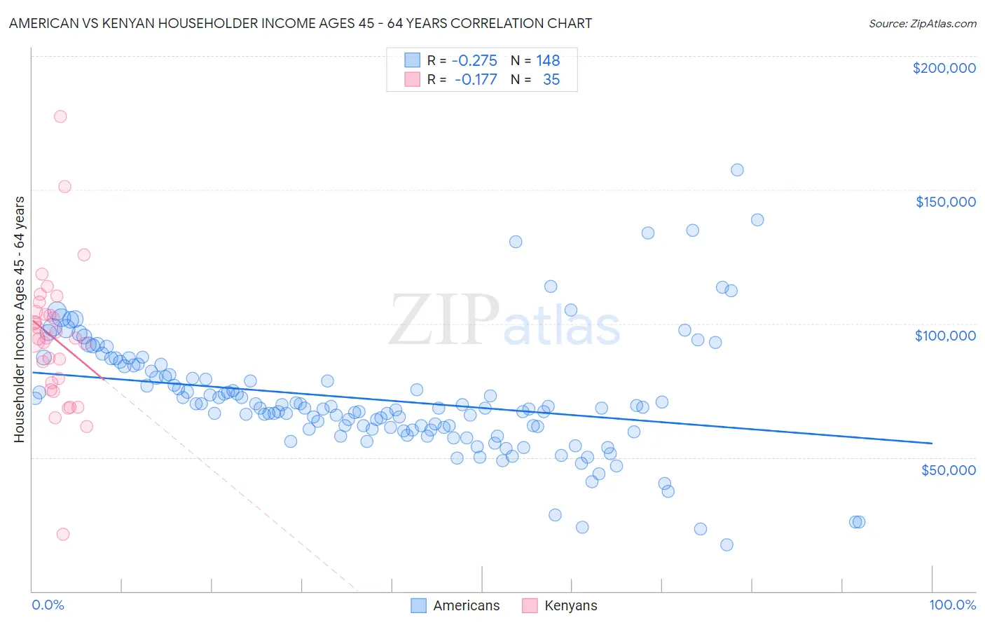 American vs Kenyan Householder Income Ages 45 - 64 years