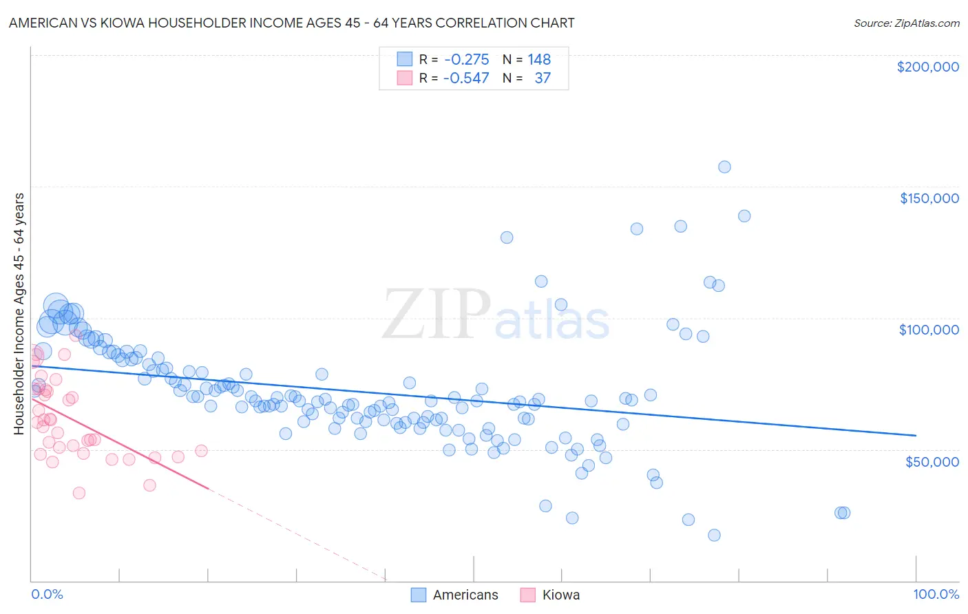 American vs Kiowa Householder Income Ages 45 - 64 years