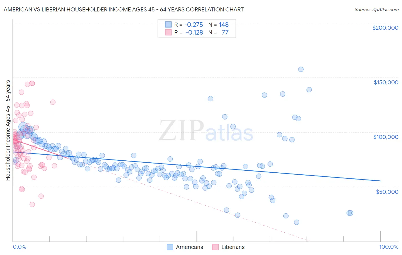 American vs Liberian Householder Income Ages 45 - 64 years
