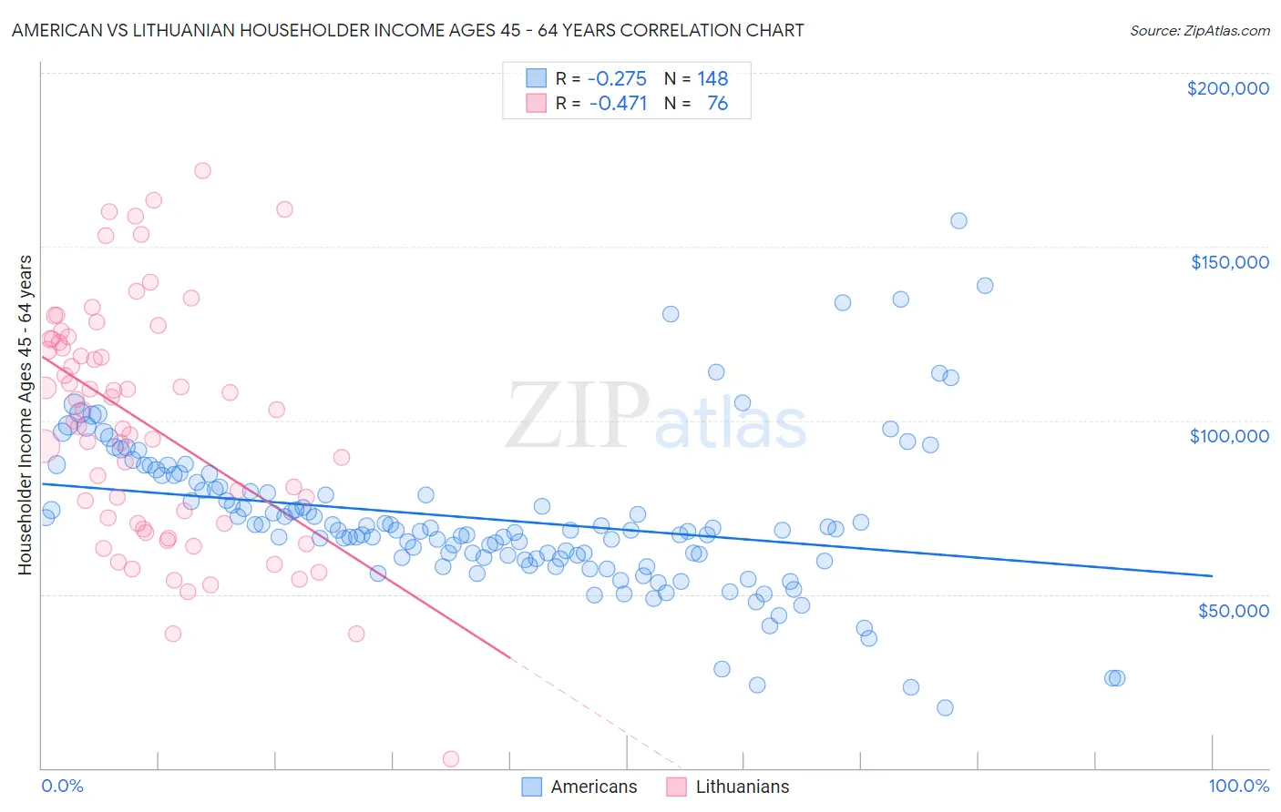 American vs Lithuanian Householder Income Ages 45 - 64 years