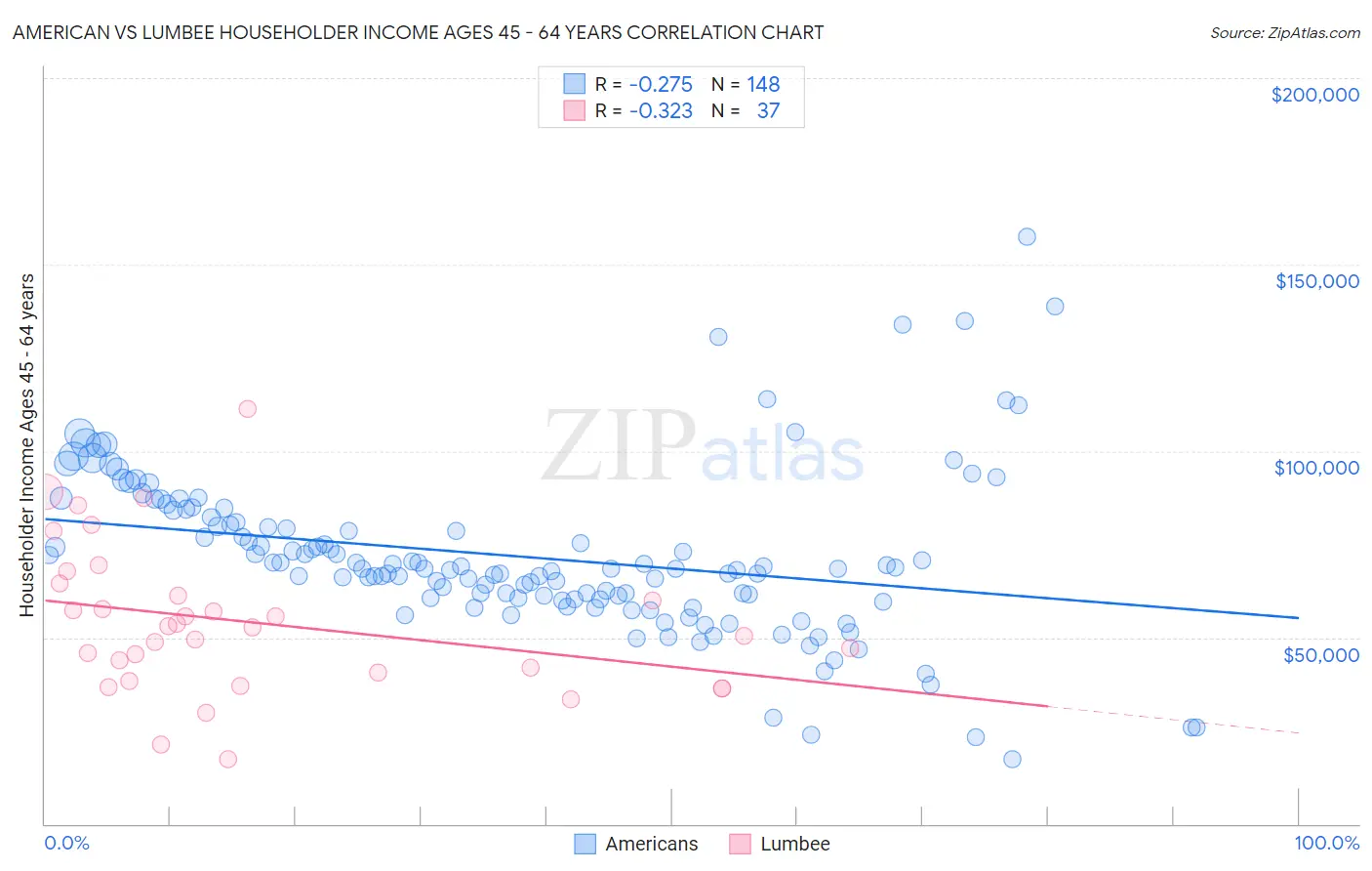 American vs Lumbee Householder Income Ages 45 - 64 years