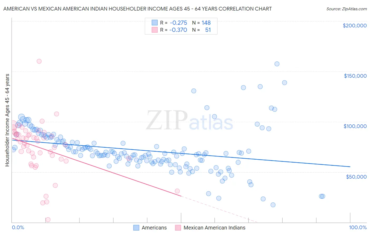 American vs Mexican American Indian Householder Income Ages 45 - 64 years