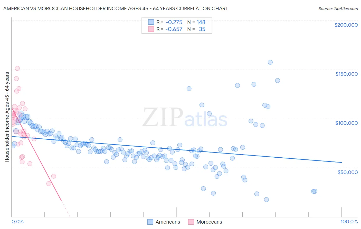 American vs Moroccan Householder Income Ages 45 - 64 years