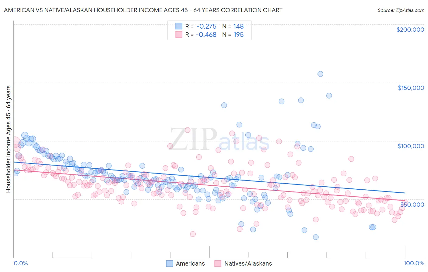 American vs Native/Alaskan Householder Income Ages 45 - 64 years