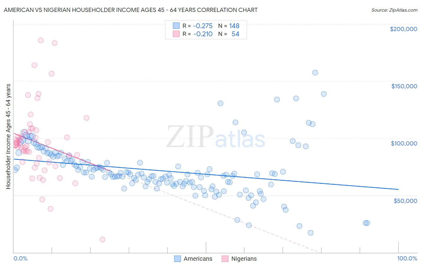 American vs Nigerian Householder Income Ages 45 - 64 years