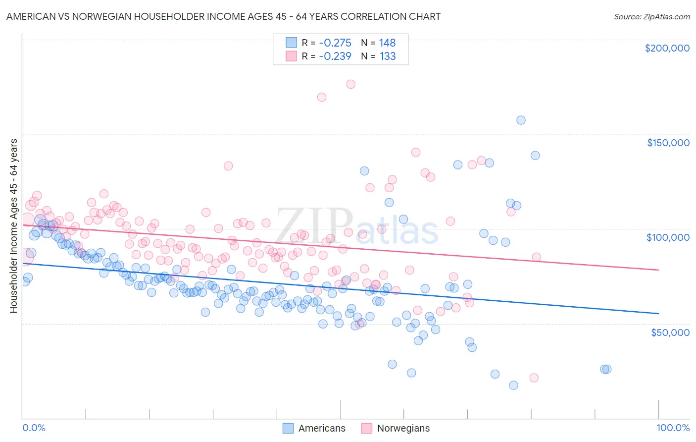 American vs Norwegian Householder Income Ages 45 - 64 years