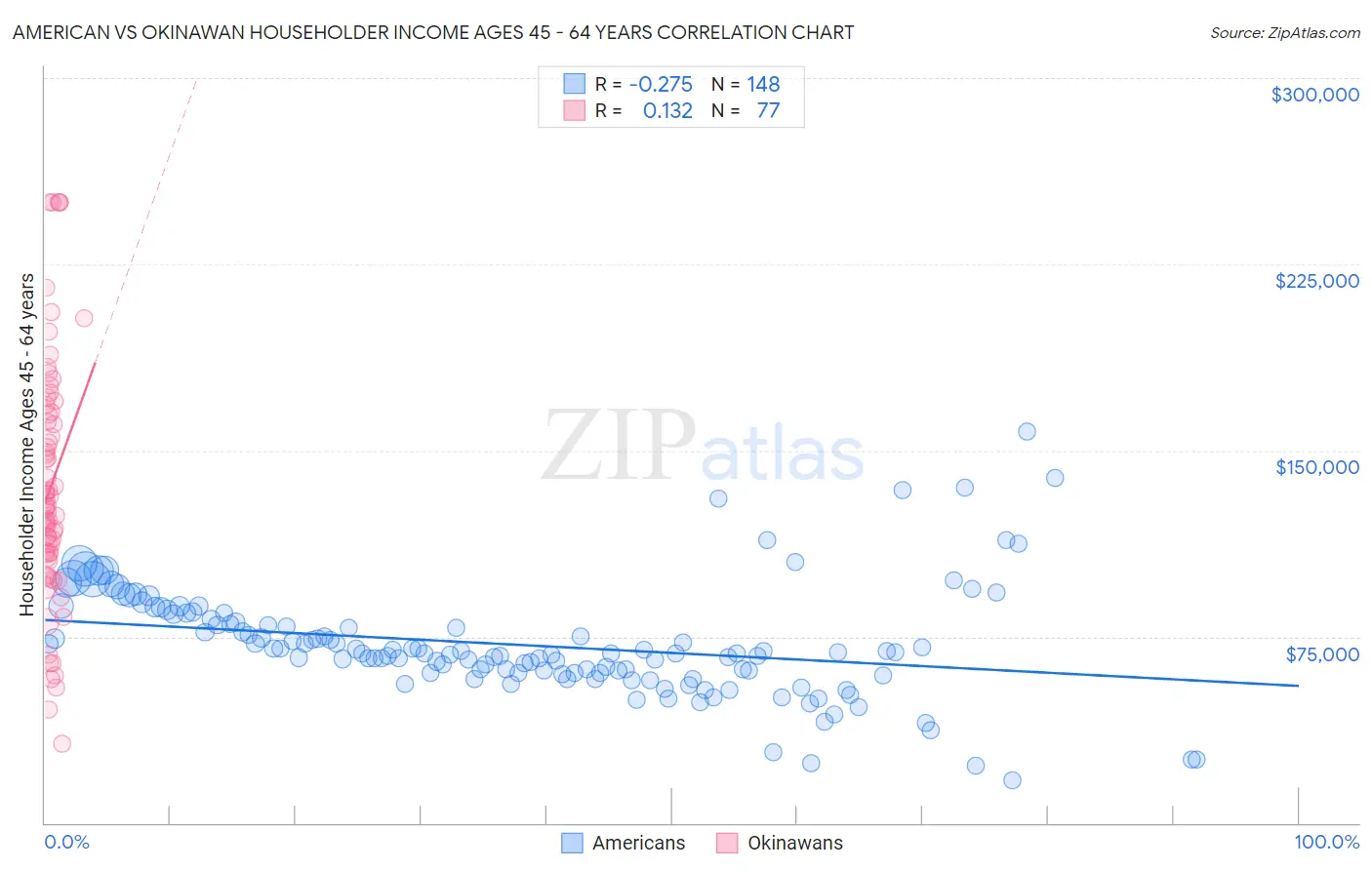 American vs Okinawan Householder Income Ages 45 - 64 years