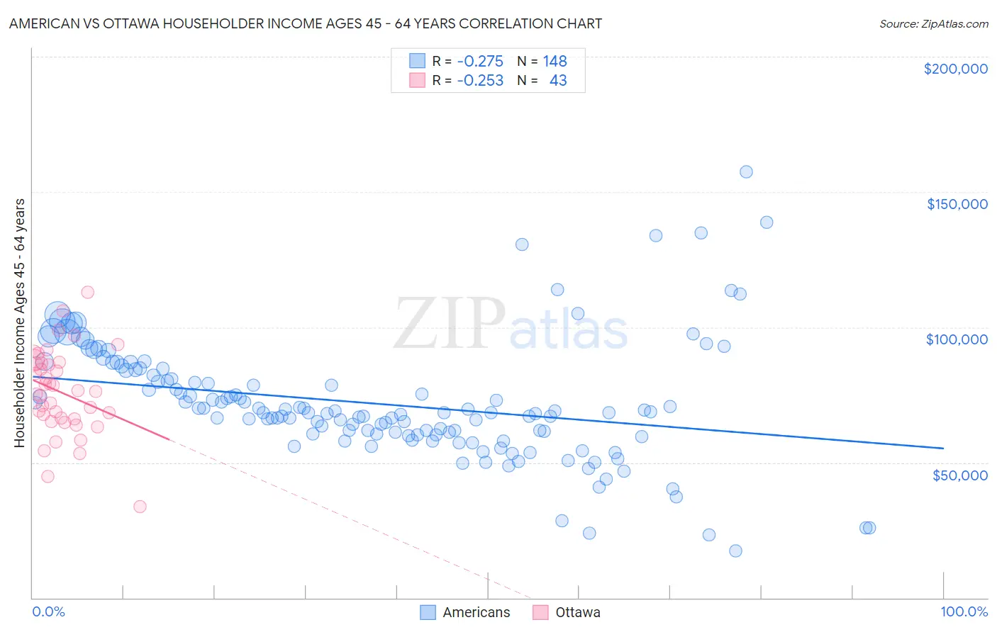 American vs Ottawa Householder Income Ages 45 - 64 years