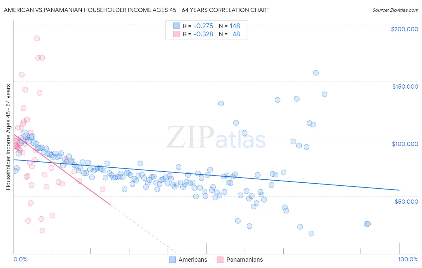 American vs Panamanian Householder Income Ages 45 - 64 years