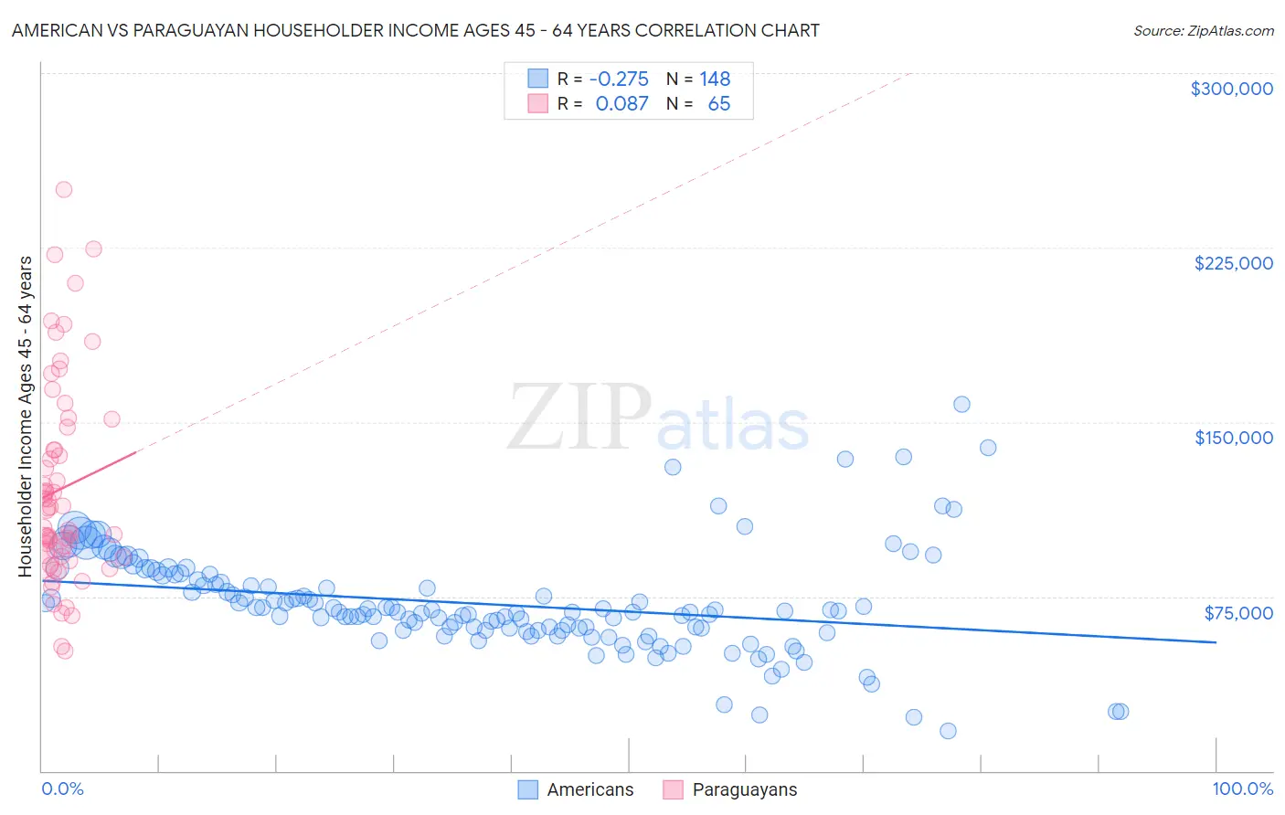 American vs Paraguayan Householder Income Ages 45 - 64 years