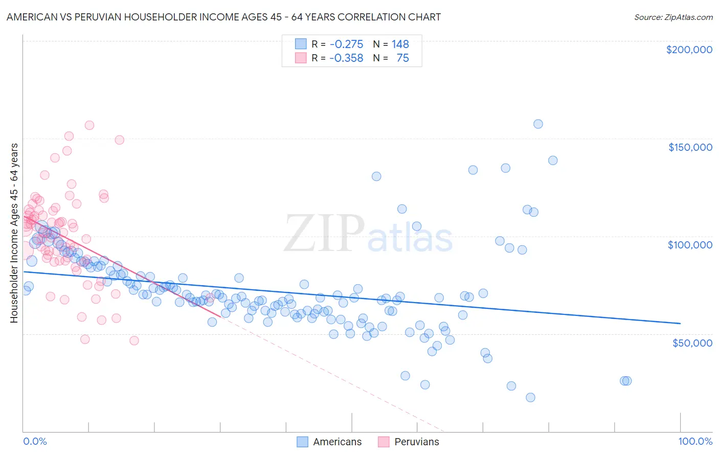American vs Peruvian Householder Income Ages 45 - 64 years