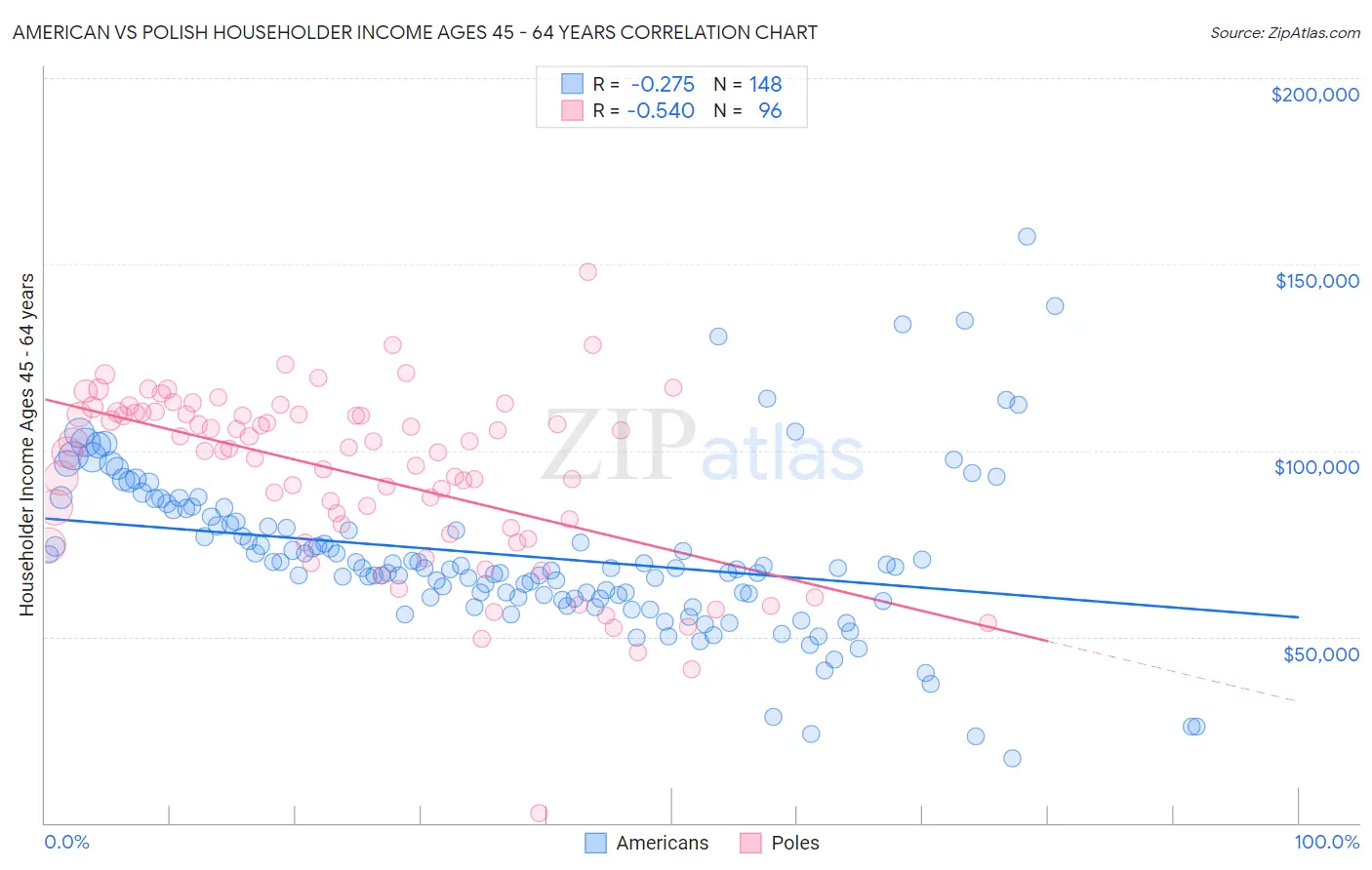 American vs Polish Householder Income Ages 45 - 64 years