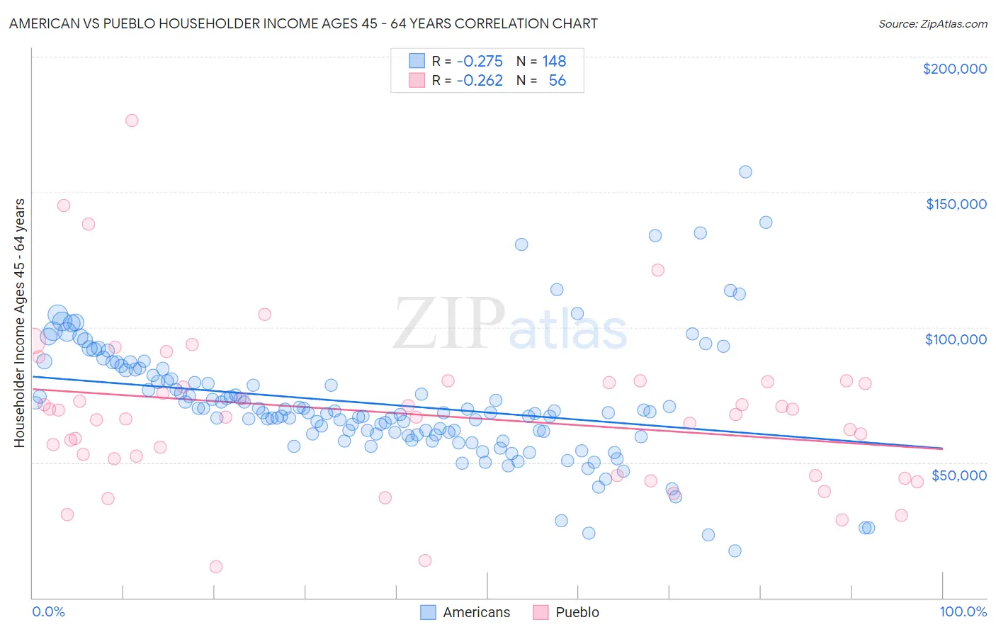 American vs Pueblo Householder Income Ages 45 - 64 years