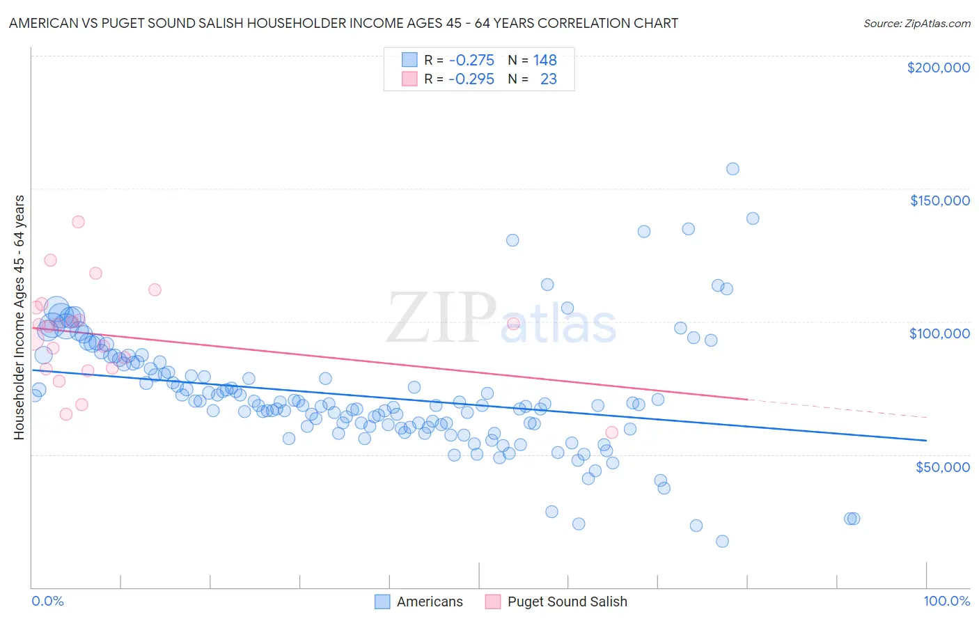 American vs Puget Sound Salish Householder Income Ages 45 - 64 years