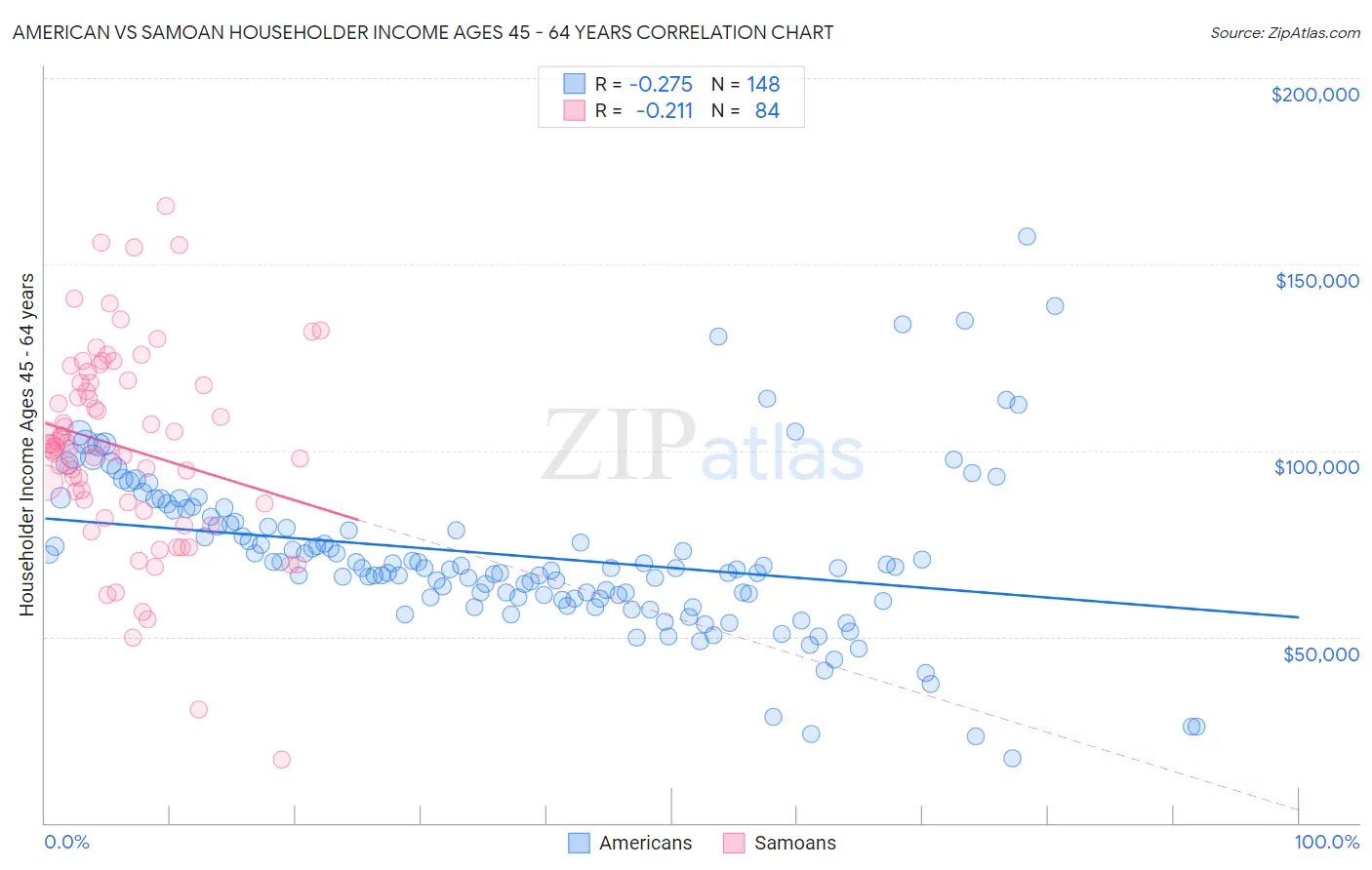 American vs Samoan Householder Income Ages 45 - 64 years