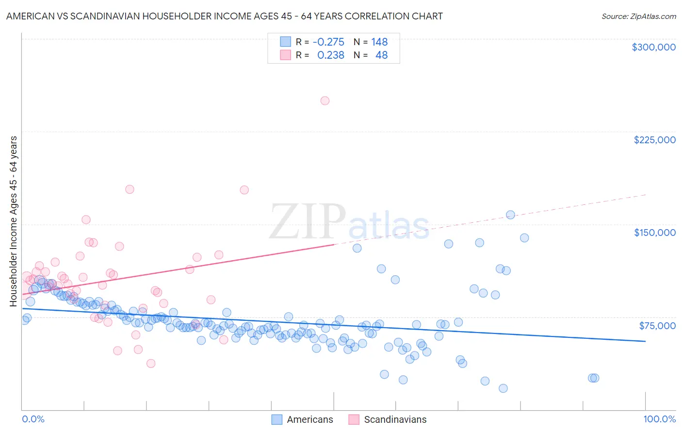 American vs Scandinavian Householder Income Ages 45 - 64 years