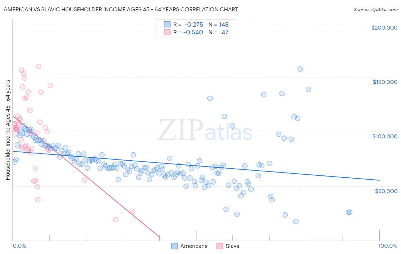 American vs Slavic Householder Income Ages 45 - 64 years