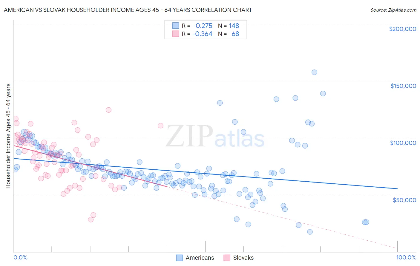 American vs Slovak Householder Income Ages 45 - 64 years