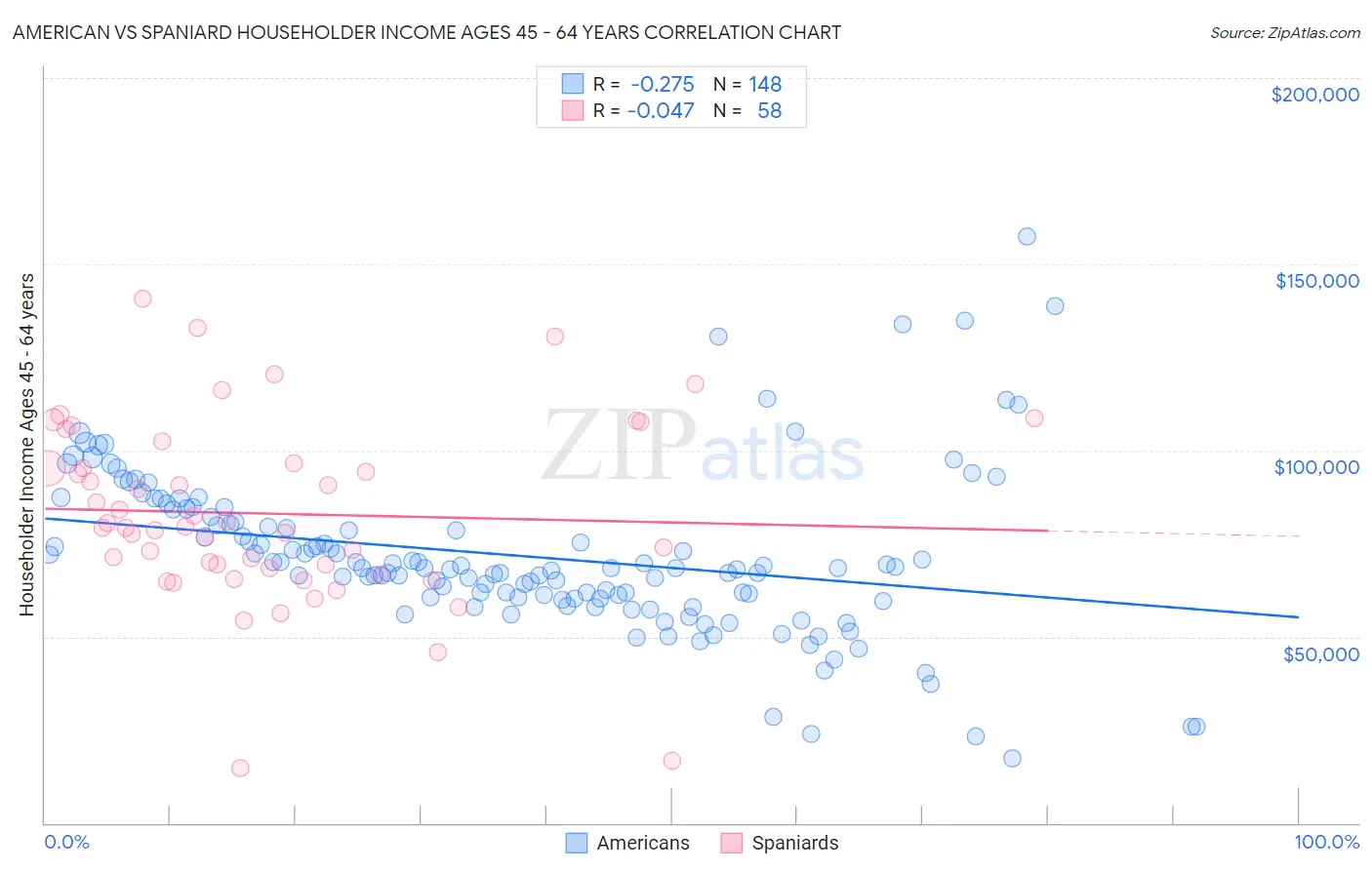 American vs Spaniard Householder Income Ages 45 - 64 years