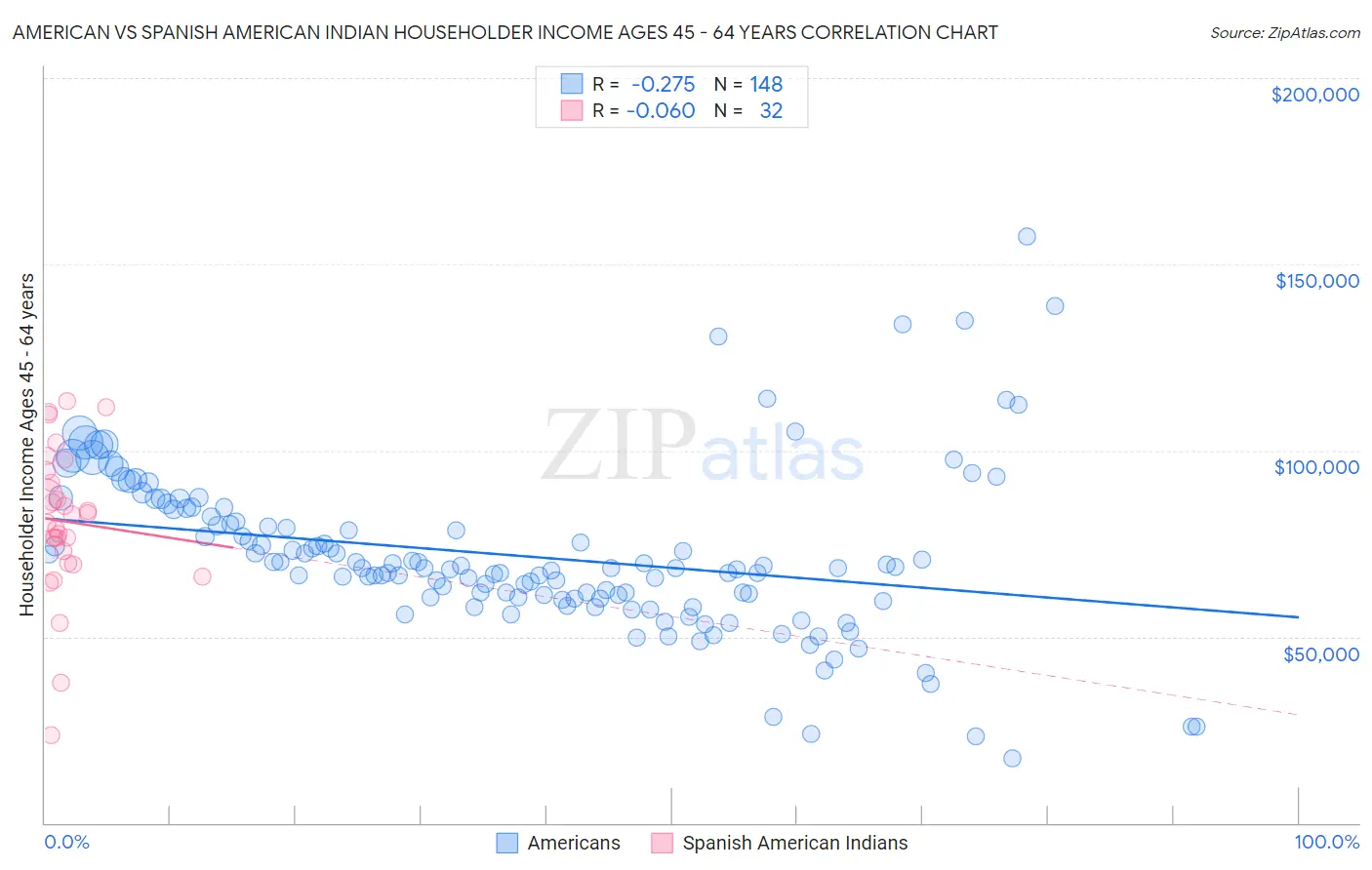 American vs Spanish American Indian Householder Income Ages 45 - 64 years