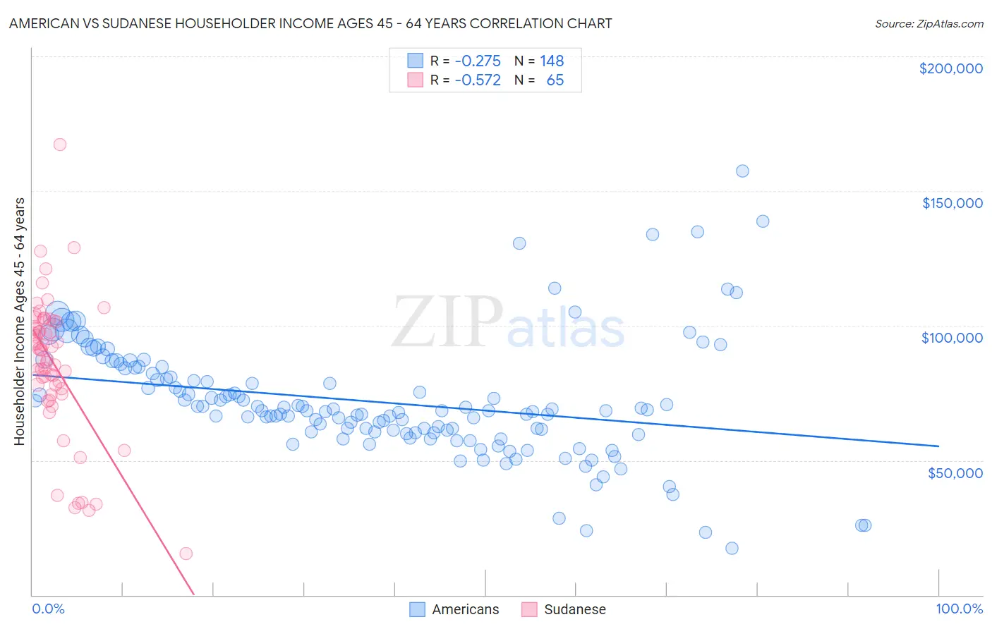 American vs Sudanese Householder Income Ages 45 - 64 years
