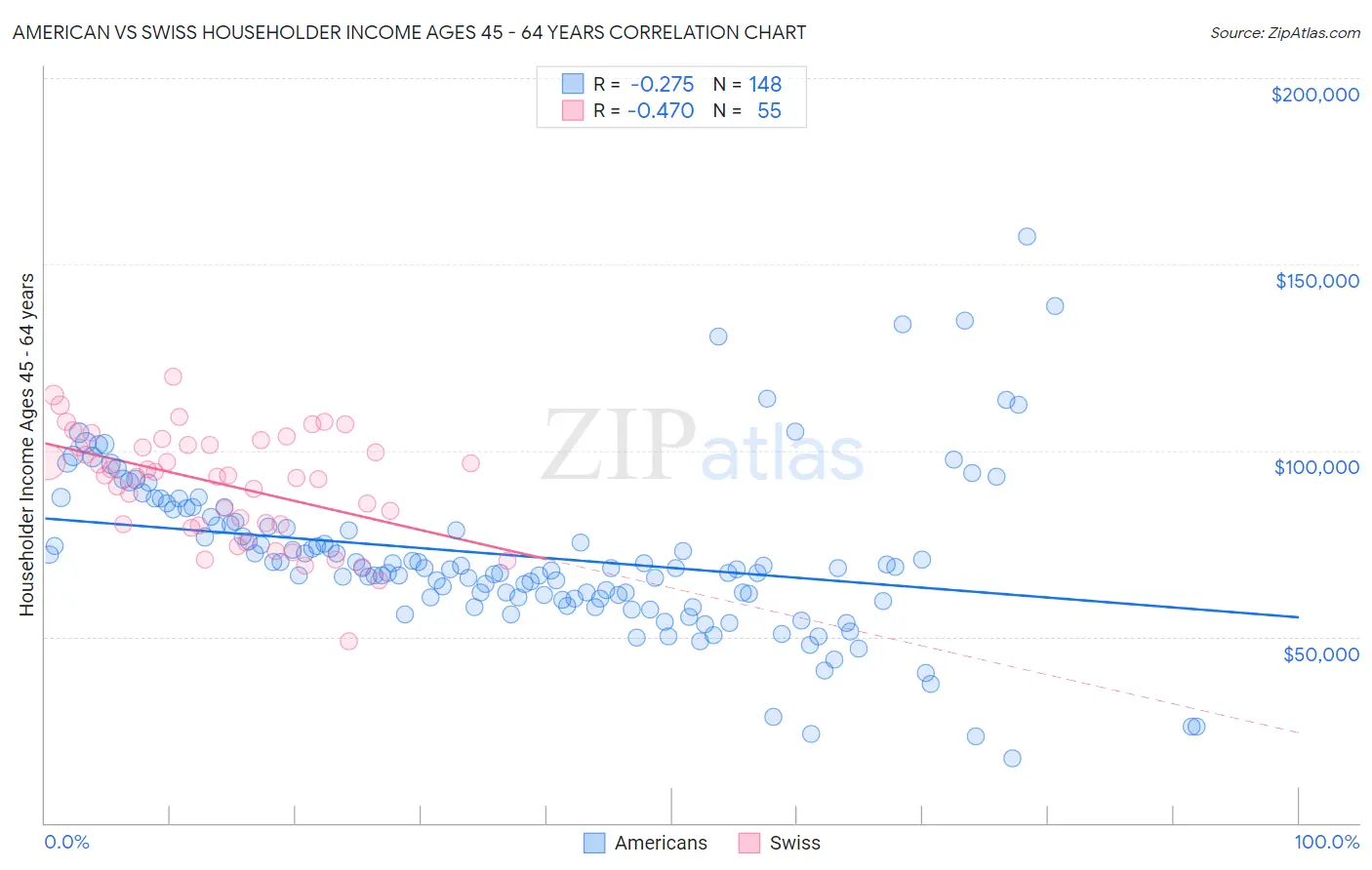 American vs Swiss Householder Income Ages 45 - 64 years