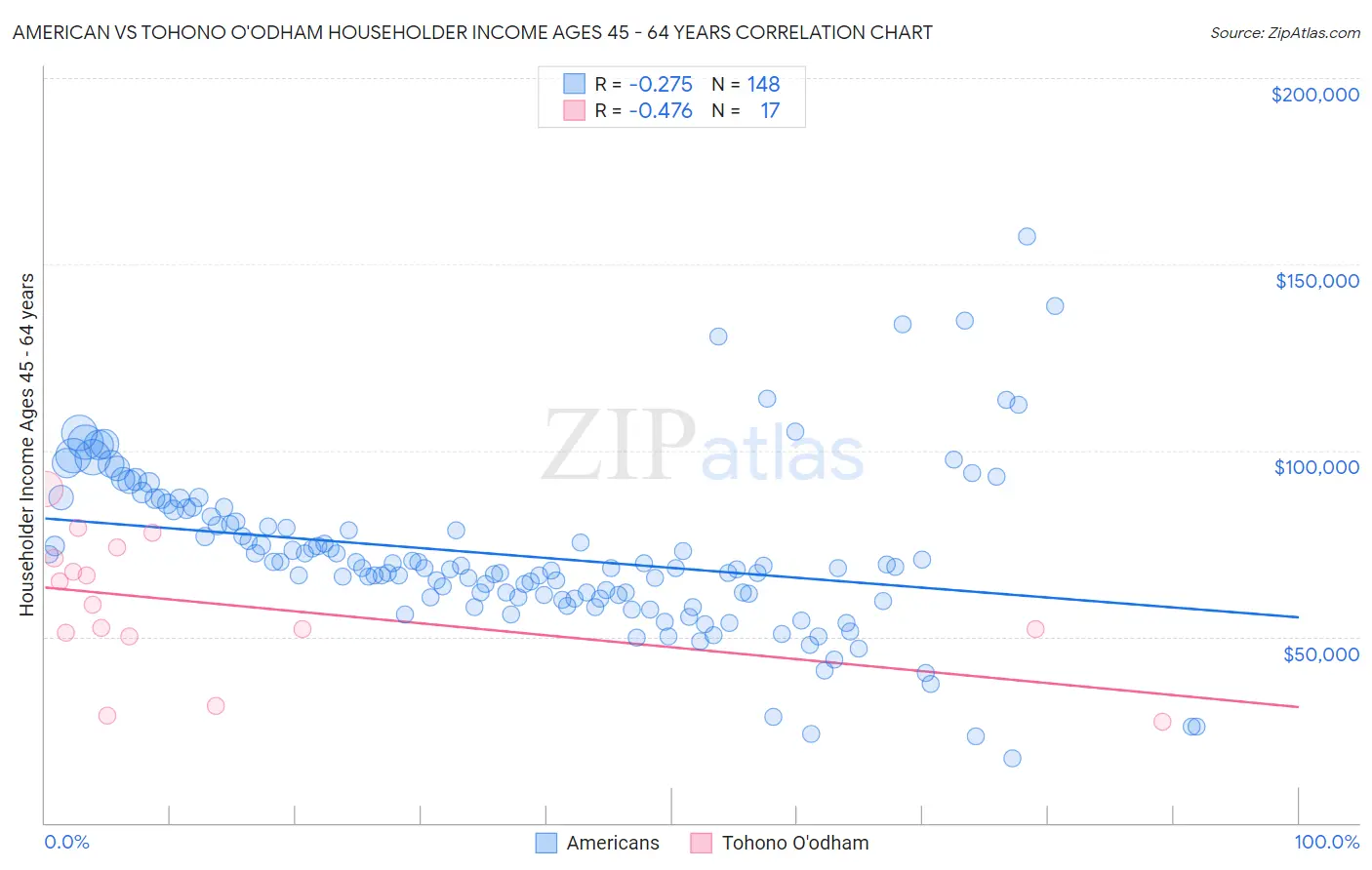 American vs Tohono O'odham Householder Income Ages 45 - 64 years