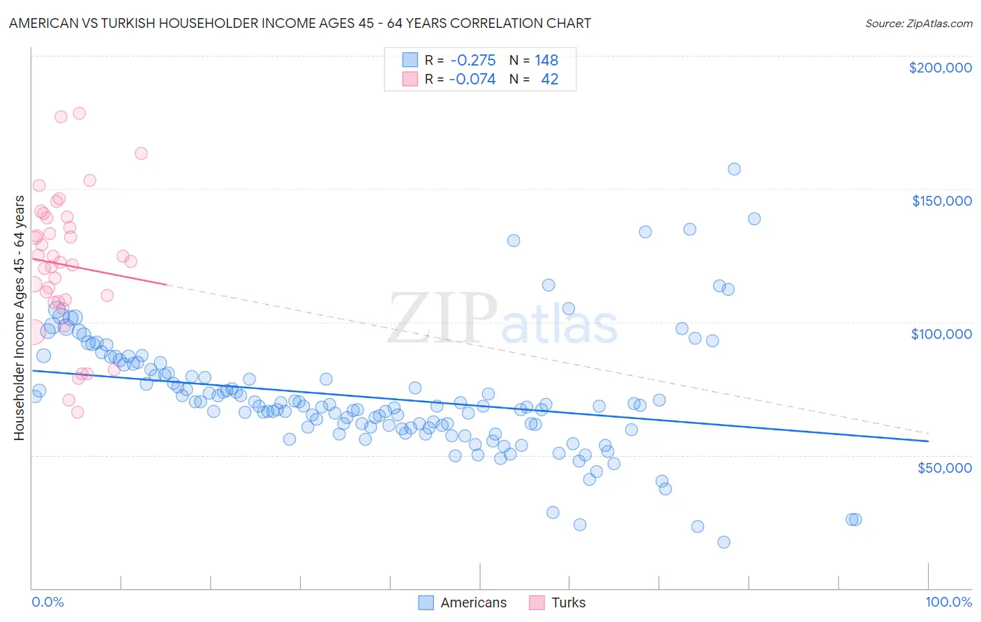 American vs Turkish Householder Income Ages 45 - 64 years
