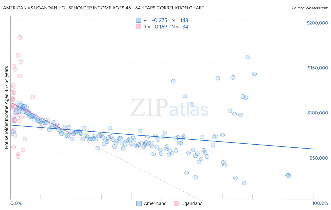 American vs Ugandan Householder Income Ages 45 - 64 years