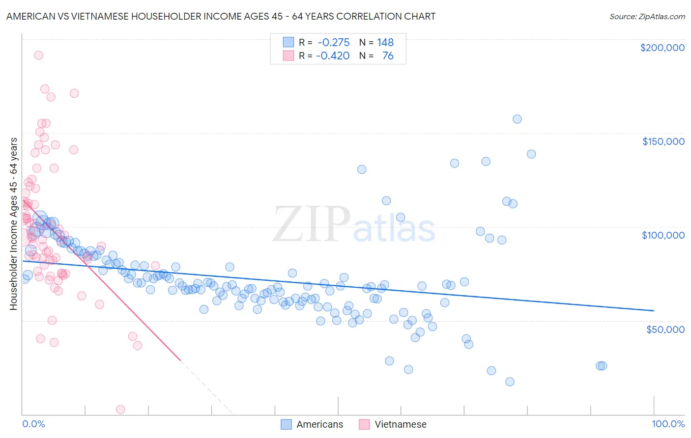 American vs Vietnamese Householder Income Ages 45 - 64 years