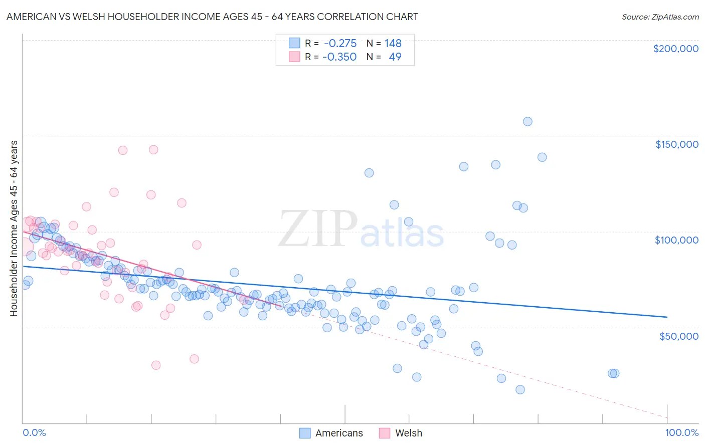 American vs Welsh Householder Income Ages 45 - 64 years