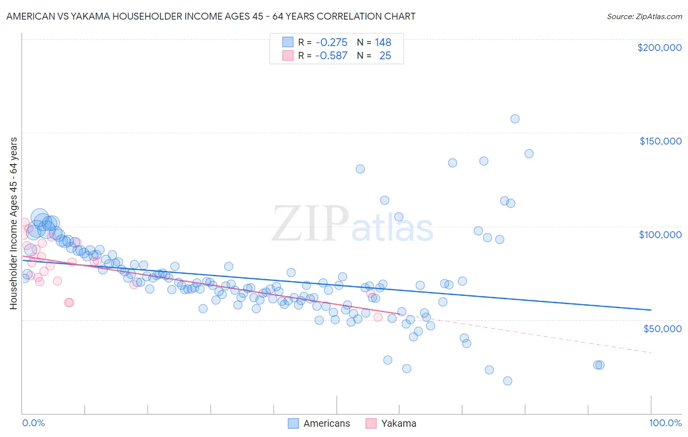 American vs Yakama Householder Income Ages 45 - 64 years