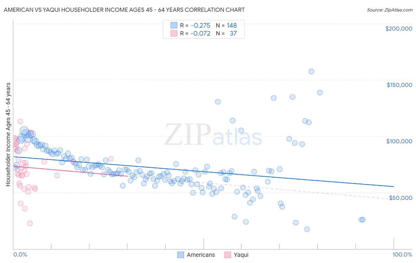 American vs Yaqui Householder Income Ages 45 - 64 years