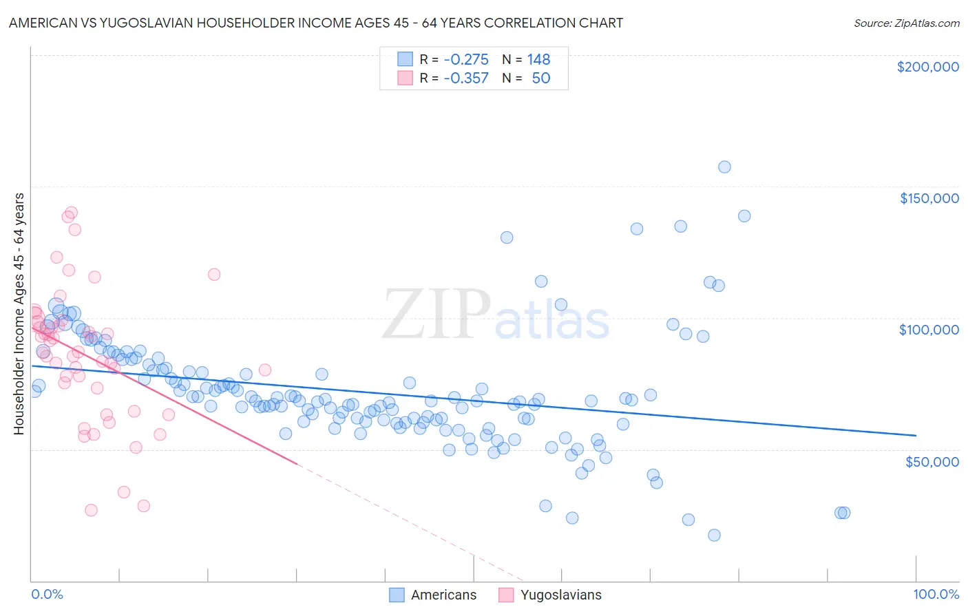 American vs Yugoslavian Householder Income Ages 45 - 64 years