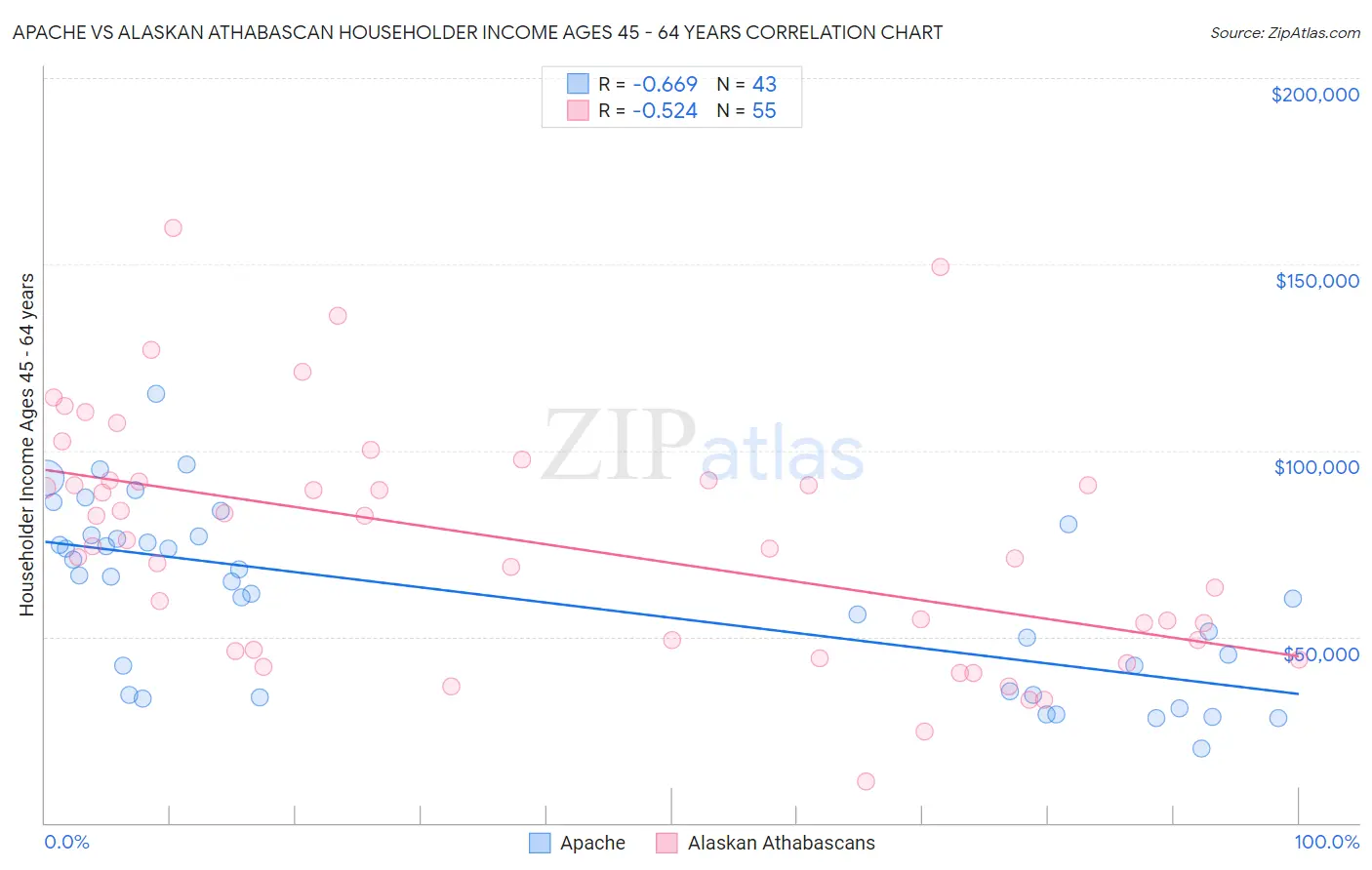 Apache vs Alaskan Athabascan Householder Income Ages 45 - 64 years