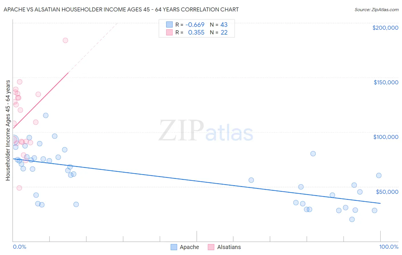 Apache vs Alsatian Householder Income Ages 45 - 64 years