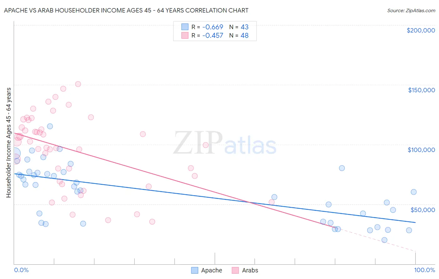 Apache vs Arab Householder Income Ages 45 - 64 years
