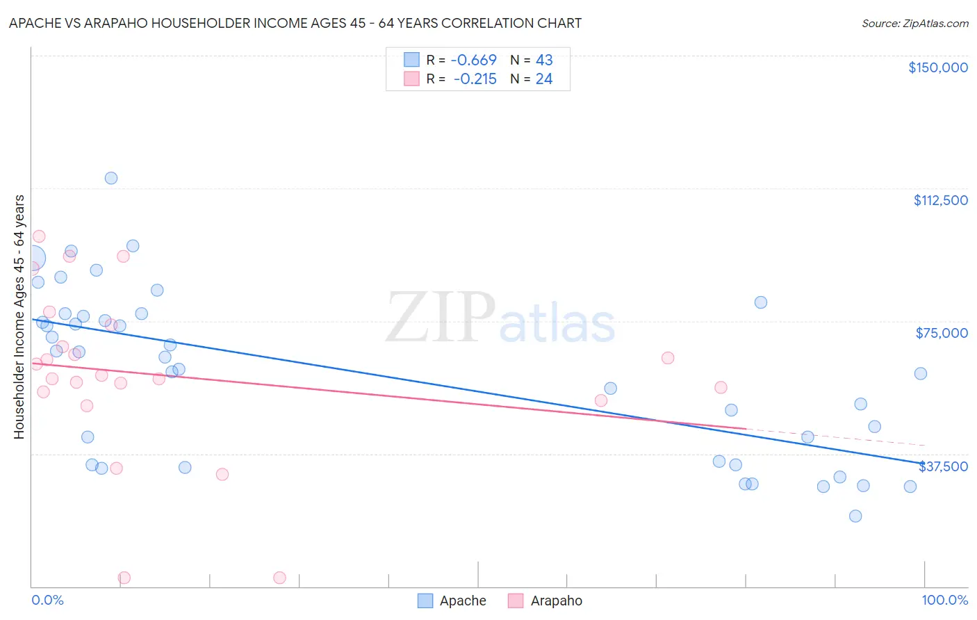 Apache vs Arapaho Householder Income Ages 45 - 64 years