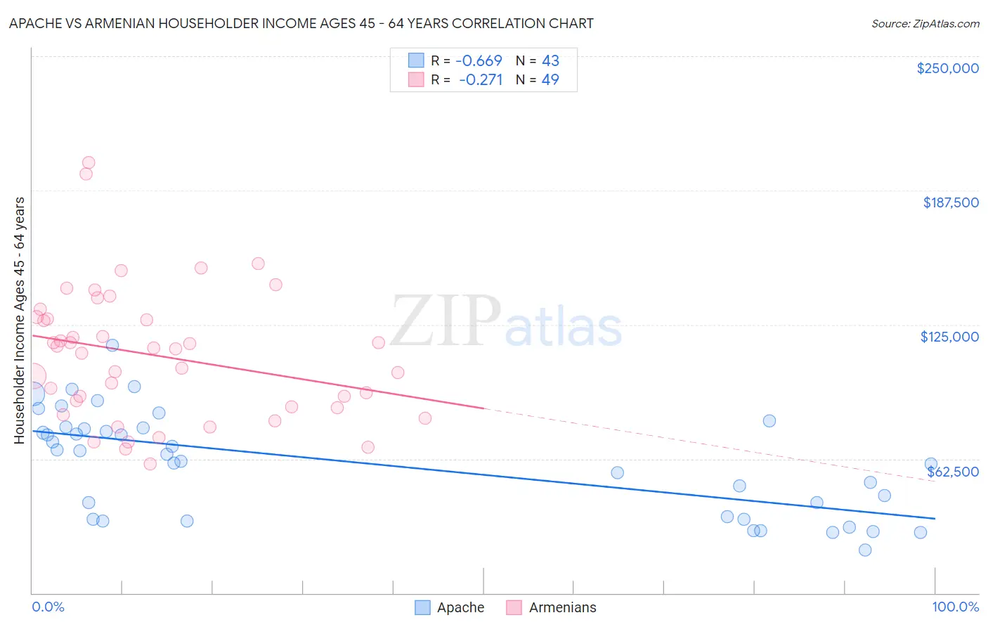Apache vs Armenian Householder Income Ages 45 - 64 years