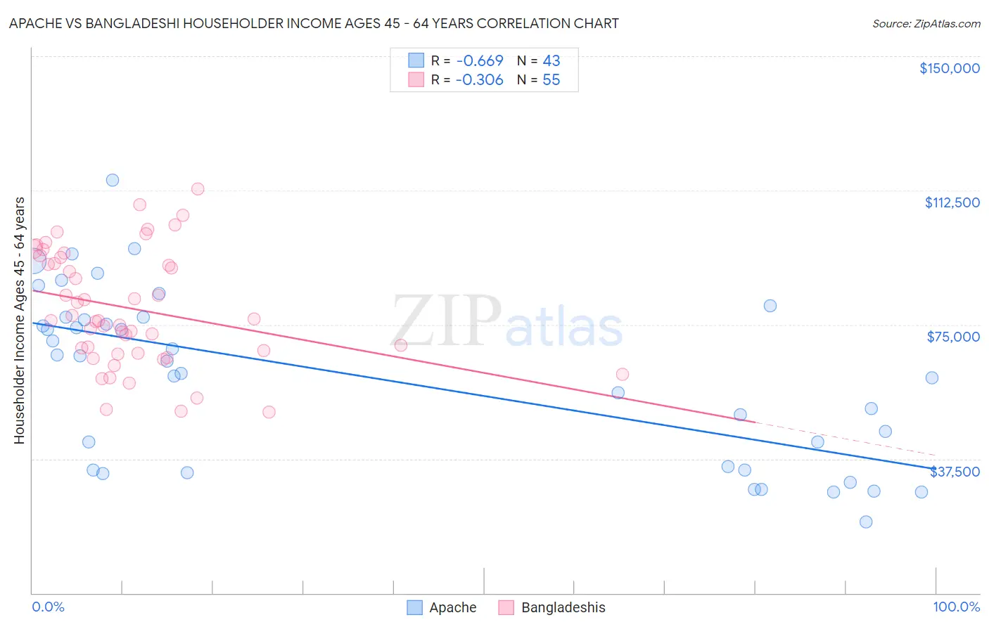 Apache vs Bangladeshi Householder Income Ages 45 - 64 years