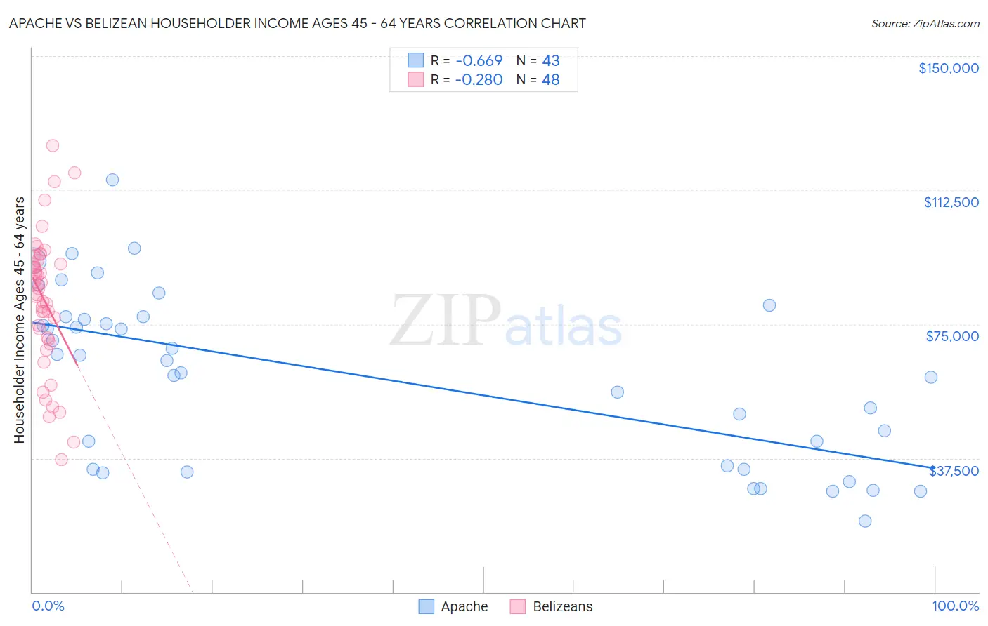 Apache vs Belizean Householder Income Ages 45 - 64 years